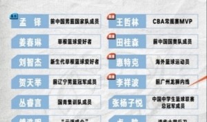 街球霸王公布新赛季各队参赛名单 王哲林&amp;贺天举在列